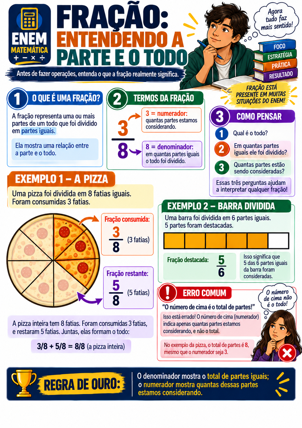 Página visual ENEM Matemática: Fração — entendendo a parte e o todo